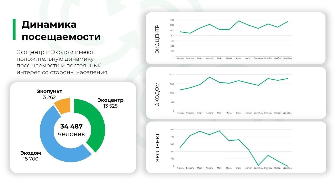 Итоги работы Экоцентра за 2025 год представили на заседании комитета по экологии и природопользованию ОЗС Итоги работы Экоцентра за 2025 год представили на заседании комитета по экологии и природопользованию ОЗС