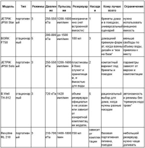 Пять лучших ирригаторов для брекетов в 2026 году: сравнение популярных моделей