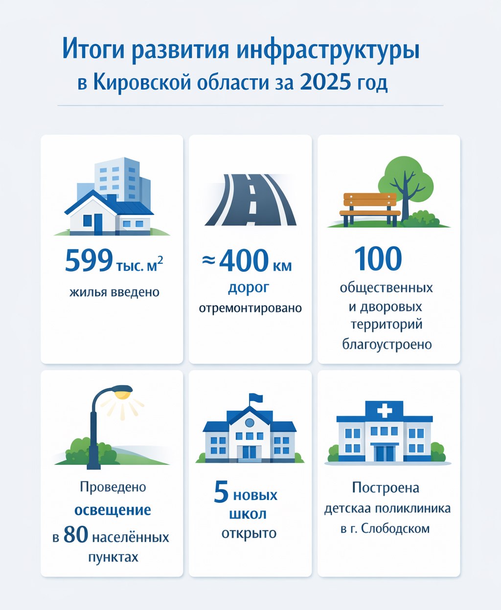 Перед Кировской областью в рамках нацпроекта «Инфраструктура для жизни» стоит задача: достичь к 2030 году планового показателя по развитию инфраструктуры в 27,7%