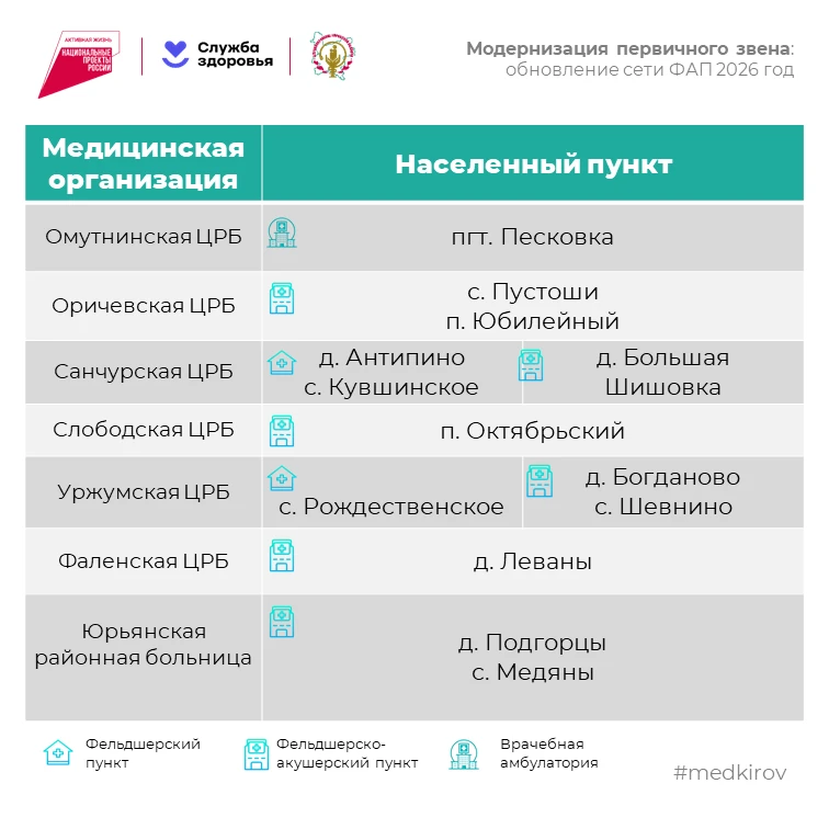 В этом году по нацпроекту «Продолжительная и активная жизнь» для жителей 52 деревень и сёл Кировской области построят новые медпункты и амбулатории В этом году по нацпроекту «Продолжительная и активная жизнь» для жителей 52 деревень и сёл Кировской области построят новые медпункты и амбулатории