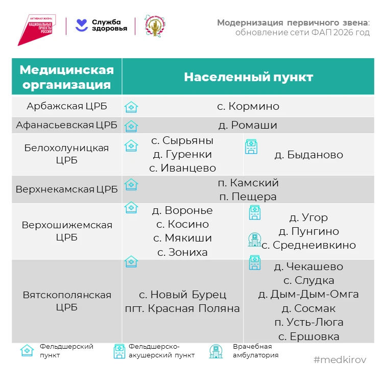В этом году по нацпроекту «Продолжительная и активная жизнь» для жителей 52 деревень и сёл Кировской области построят новые медпункты и амбулатории В этом году по нацпроекту «Продолжительная и активная жизнь» для жителей 52 деревень и сёл Кировской области построят новые медпункты и амбулатории
