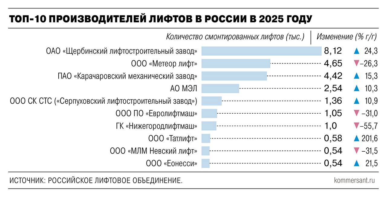 Управление ФНС по Кировской области направило в суд заявление о признании АО «Метеор Лифт Щербинка» банкротом