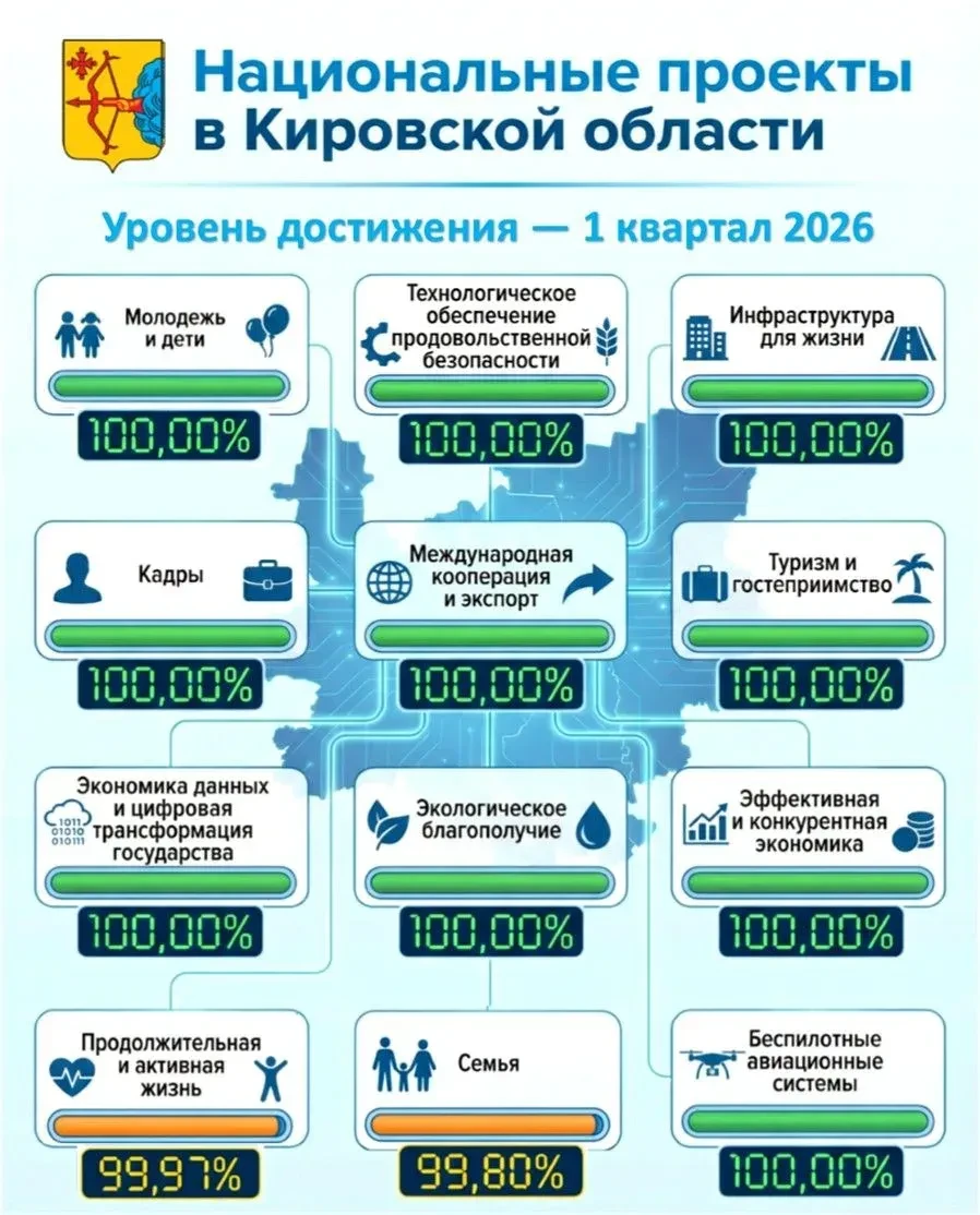 Кировская область достигла показатель в 99,98% по нацпроектам