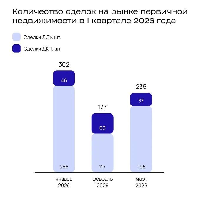 Ипотека в Кирове достигла 80% сделок с новостройками