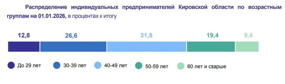 Средний возраст ИП в Кировской области — 43 года