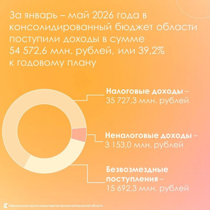 Итоги исполнения консолидированного бюджета за пять месяцев 2026 года Итоги исполнения консолидированного бюджета за пять месяцев 2026 года
