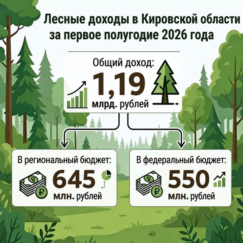 Доходы от лесов Кировской области за первое полугодие 2026 года