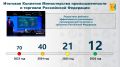 Михаил Сандалов, председатель правительства Кировской области: