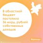 За первое полугодие текущего года собственные (налоговые и неналоговые) доходы поступили в объеме 36 216,3 млн