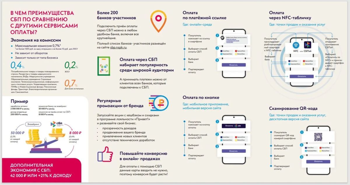 Платежи СБП клиентом в пользу бизнеса (C2B) : что это такое и как работает Платежи СБП клиентом в пользу бизнеса (C2B) : что это такое и как работает