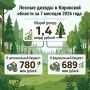 Доходы от лесов Кировской области