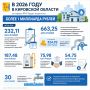 В 2026 году на развитие сферы ЖКХ в Кировской области будет направлено более 1 млрд рублей