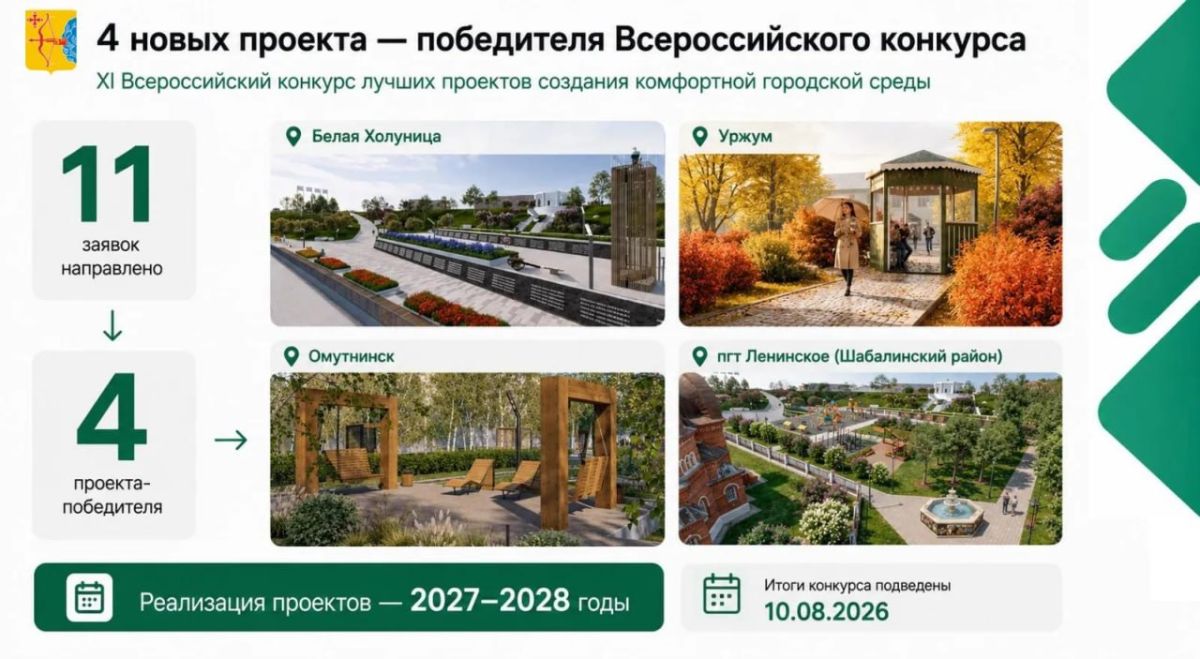 В этом году в Кировской области благоустроят 79 общественных пространств — это на треть больше, чем планировалось изначально В этом году в Кировской области благоустроят 79 общественных пространств — это на треть больше, чем планировалось изначально