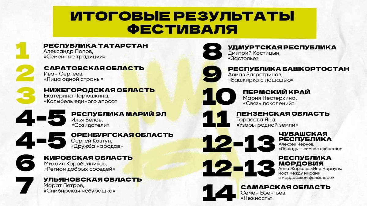 В Кирове подвели итоги фестиваля уличной культуры «ФормАРТ»