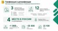 Кировская область вошла в пятерку лучших регионов России по догазификации