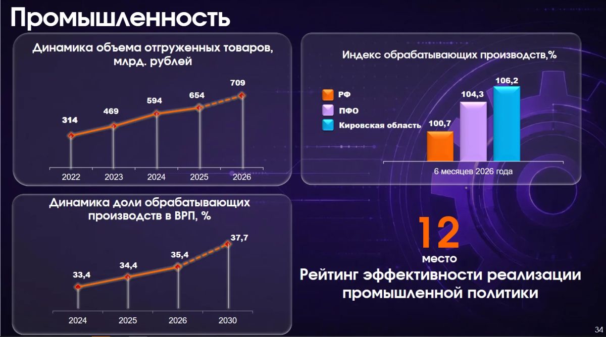 Денис Пестриков, заместитель председателя правительства Кировской области: