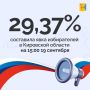 На 15 часов 19 сентября явка на выборах в Кировской области составила 29,37%