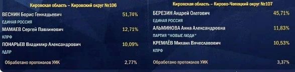 В одномандатных округах на выборах в Госдуму тройка лидеров поменялась