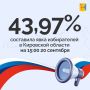 На 15 часов 20 сентября явка на выборах в Кировской области составила 43,97%