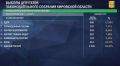 Новые данные по выборам в ЗакСобрание Кировской области