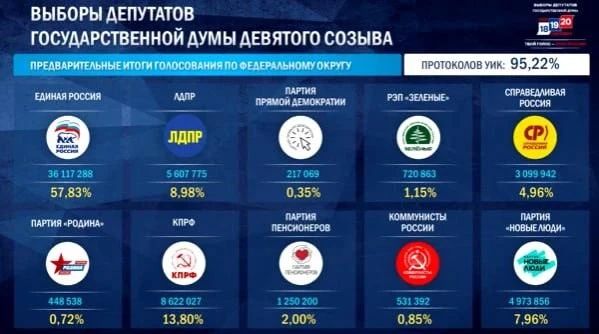 ВЫБОРЫ-2026. Справедливая Россия получает 4,96% голосов и не проходит пятипроцентный барьер для вхождения в состав Государственной думы IX cозыва