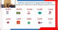 Названы предварительные итоги голосования жителей Кировской области на выборах в Госдуму