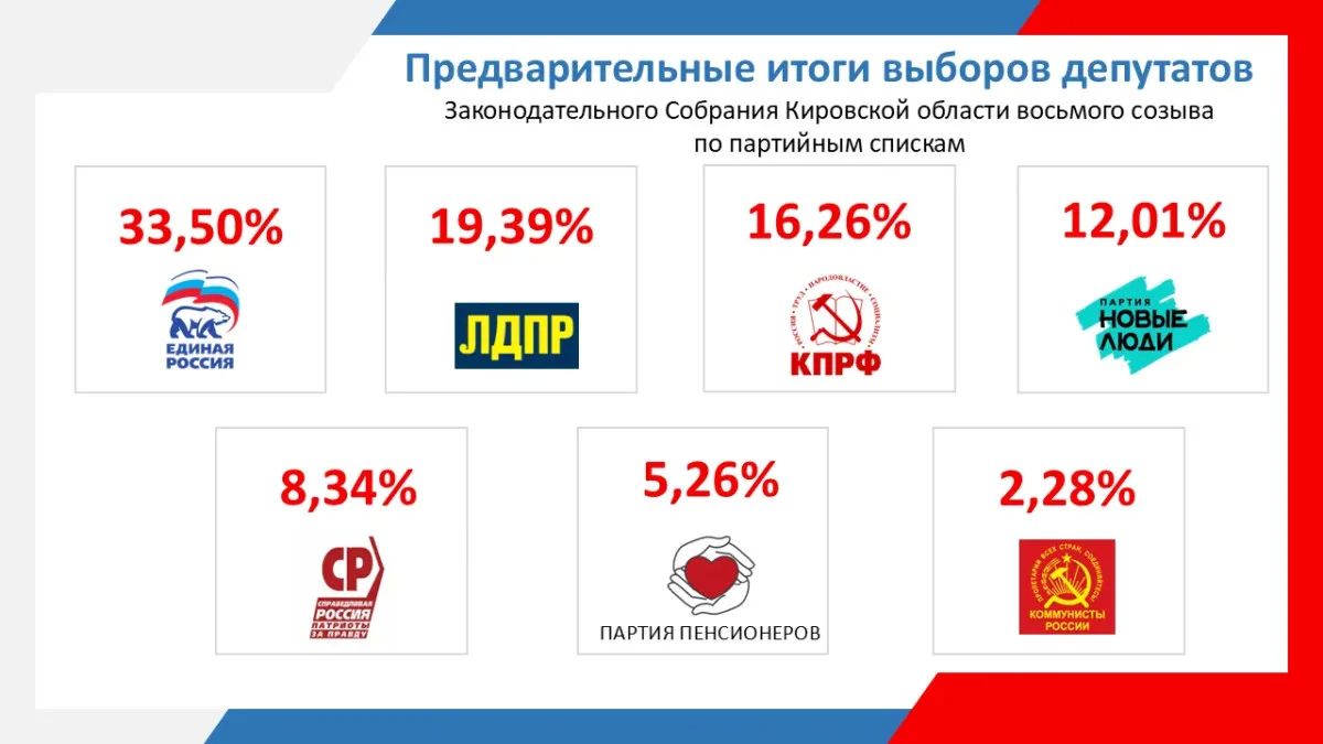 Избирательная комиссия Кировской области опубликовала предварительные итоги выборов депутатов Законодательного собрания