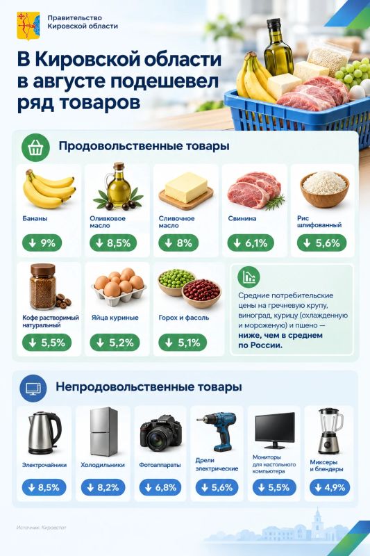 В августе в Кировской области по сравнению с началом года, подешевел ряд товаров