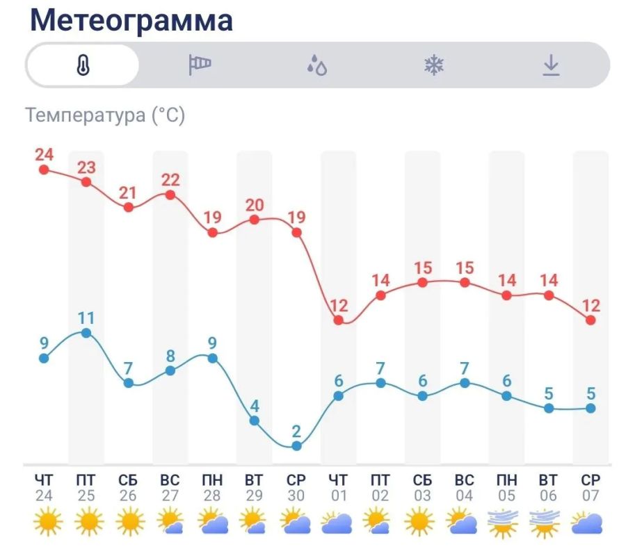 Аномально теплая погода сохранится в Кирове как минимум до конца сентября
