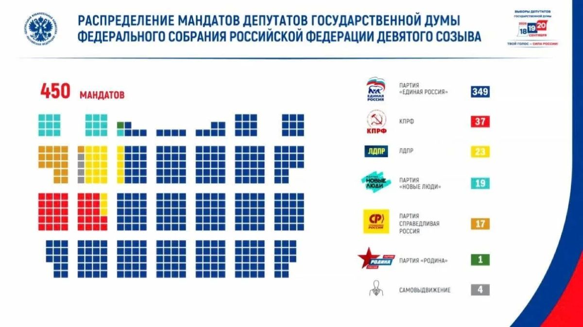Сегодня ЦИК России утвердил результаты выборов депутатов Госдумы девятого созыва