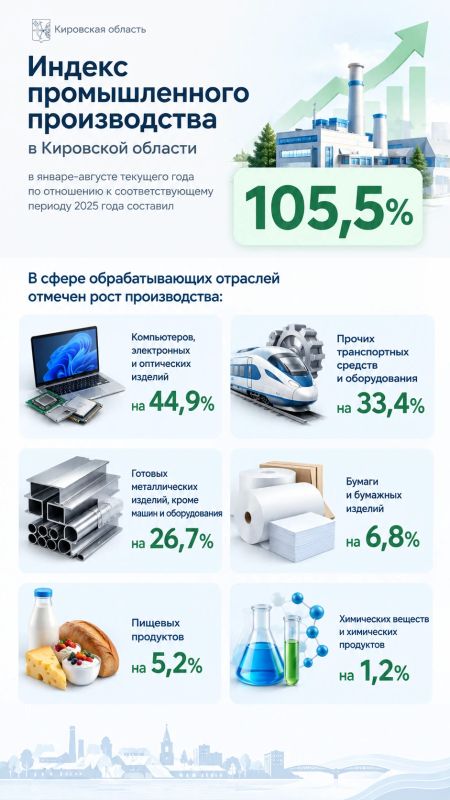 Промышленность Кировской области вновь показала рост: индекс промышленного производства в январе-августе 2026 года по отношению к соответствующему периоду 2025 года составил 105,5%