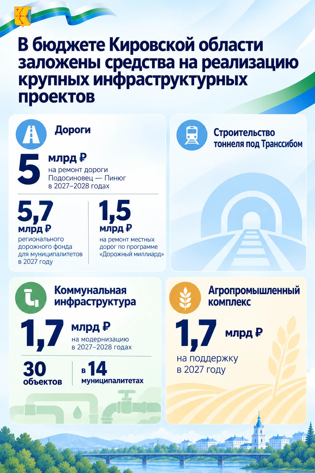 В проекте бюджета Кировской области на 2027 год предусмотрены средства на ремонт дорог, модернизацию коммунальной инфраструктуры и поддержку сельского хозяйства